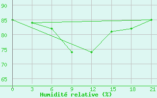 Courbe de l'humidit relative pour Tetjusi