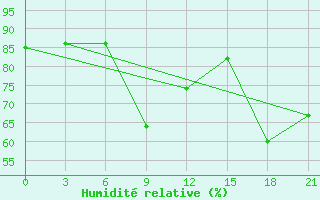Courbe de l'humidit relative pour Khmel'Nyts'Kyi