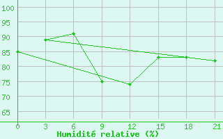 Courbe de l'humidit relative pour Kirs