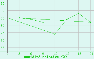 Courbe de l'humidit relative pour Lodejnoe Pole