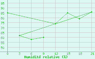 Courbe de l'humidit relative pour Phliu Agromet