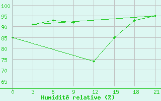 Courbe de l'humidit relative pour Medvezegorsk