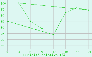 Courbe de l'humidit relative pour Khatyryk-Khoma