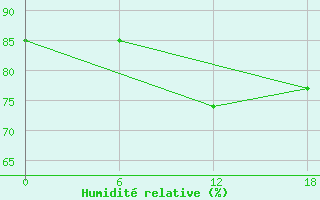 Courbe de l'humidit relative pour Urda