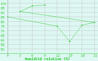 Courbe de l'humidit relative pour Peshkopi