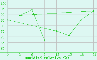 Courbe de l'humidit relative pour Akinci