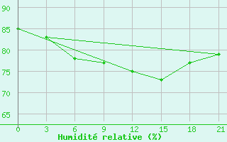 Courbe de l'humidit relative pour Segeza