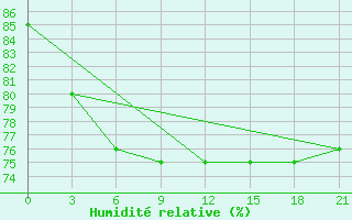 Courbe de l'humidit relative pour Malojaroslavec