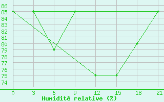 Courbe de l'humidit relative pour Reboly