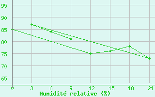 Courbe de l'humidit relative pour Penza