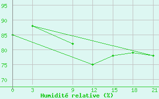 Courbe de l'humidit relative pour Tema