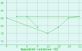 Courbe de l'humidit relative pour Padany