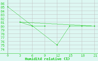 Courbe de l'humidit relative pour Karaul