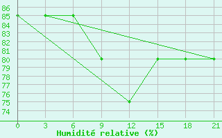 Courbe de l'humidit relative pour Ust'- Cil'Ma