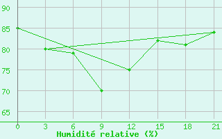 Courbe de l'humidit relative pour Alger Port