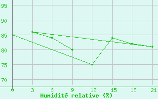 Courbe de l'humidit relative pour Nar'Jan-Mar