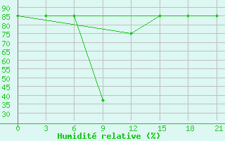 Courbe de l'humidit relative pour Taipak