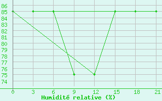 Courbe de l'humidit relative pour Sarapul