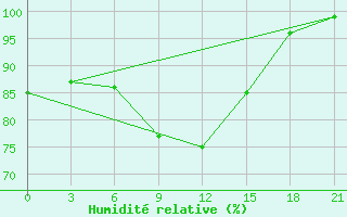 Courbe de l'humidit relative pour Komsomolski