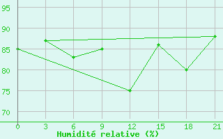 Courbe de l'humidit relative pour Santander (Esp)