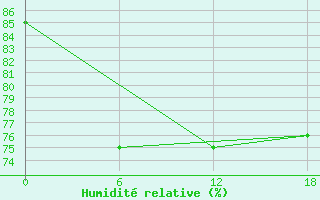 Courbe de l'humidit relative pour Valaam Island