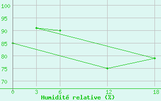 Courbe de l'humidit relative pour Kamo