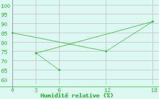 Courbe de l'humidit relative pour Idjevan