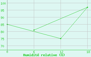 Courbe de l'humidit relative pour Apatitovaya