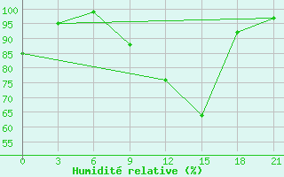 Courbe de l'humidit relative pour L'Viv