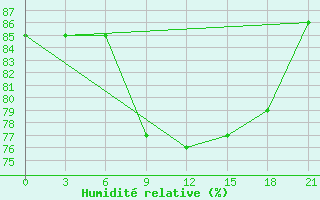 Courbe de l'humidit relative pour Kirs