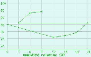 Courbe de l'humidit relative pour Civitavecchia