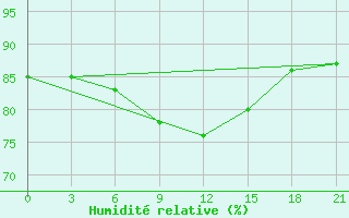 Courbe de l'humidit relative pour Jur'Evec