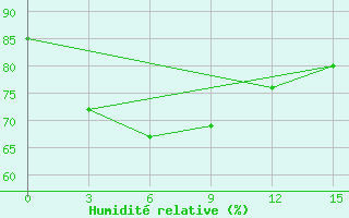 Courbe de l'humidit relative pour Paradip C. W. R.