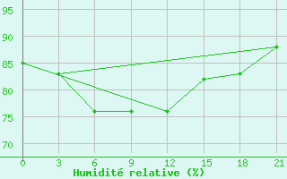 Courbe de l'humidit relative pour Birsk