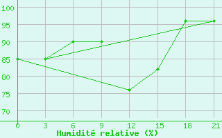 Courbe de l'humidit relative pour Celno-Versiny