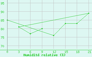 Courbe de l'humidit relative pour Ventspils
