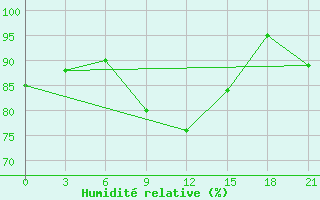 Courbe de l'humidit relative pour Polock