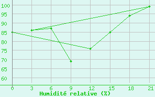 Courbe de l'humidit relative pour Kazanskaja