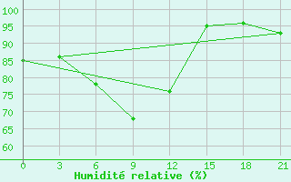 Courbe de l'humidit relative pour Cherdyn