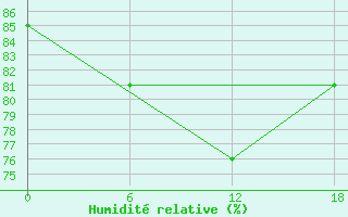 Courbe de l'humidit relative pour Urda