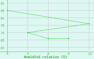 Courbe de l'humidit relative pour Legaspi