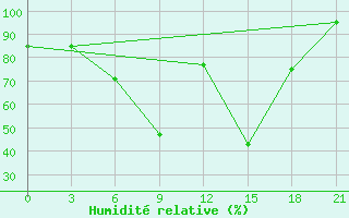 Courbe de l'humidit relative pour Pavlovskij Posad
