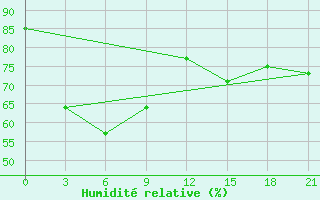 Courbe de l'humidit relative pour Nizhneangarsk