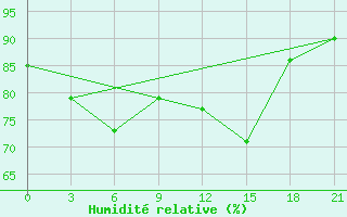 Courbe de l'humidit relative pour Sortland