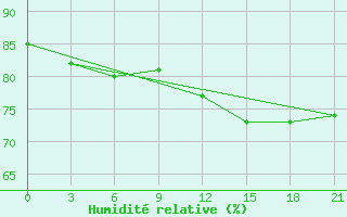 Courbe de l'humidit relative pour Karpogory