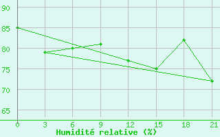 Courbe de l'humidit relative pour Sachs Harbour, N. W. T.