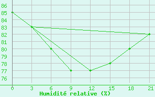 Courbe de l'humidit relative pour Kamysin