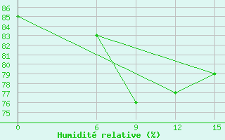 Courbe de l'humidit relative pour Syros