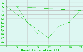 Courbe de l'humidit relative pour Hvalynsk