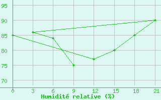 Courbe de l'humidit relative pour Danilovka